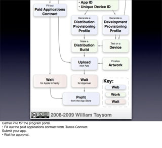 Gather info for the program portal.
• Fill out the paid applications contract from iTunes Connect.
Submit your app.
• Wait for approval.
 