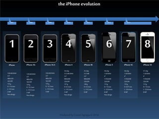 2007 2008 2009 2010 2011 2012 2013
2
iPhone 3G
ProducedbyCassiel Agrippa©2014
1
iPhone
128MB RAM
3.5”
480x320
163DPI
135g
D: 11.6mm
L:115mm
2MP
Newdesign
128MB RAM
3.5”
480x320
163DPI
133g
D: 12.3mm
L: 115.5mm
2MP
Newdesign
3
iPhone 3GS
256MB RAM
3.5”
480x320
163DPI
135g
D: 12.3mm
L: 115.5mm
3MP
4
iPhone 4
A4chip
512MB RAM
3.5”
960x640
326DPI
137g
D:9.3mm
L: 115.2mm
5MP
Newdesign
5
iPhone 4S
A5chip
512MB
3.5”
960x640
326DPI
140g
D:9.3mm
L: 115.2mm
8MP
6
iPhone 5
A6chip
1GBRAM
4”
1136x640
326DPI
112g
D:7.6mm
L: 123.8mm
8MP
Newdesign
7
iPhone 5C
A6chip
1GBRAM
4”
1136x640
326DPI
132g
D: 8.97mm
L: 124.4mm
8MP
8
iPhone 5S
A7chip
1GBRAM
4”
1136x640
326DPI
112g
D:7.6mm
L: 123.8mm
8MP
theiPhoneevolution
 
