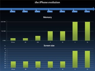 2007 2008 2009 2010 2011 2012 2013
0 MB
512 MB
1024 MB
iPhone 3G 3GS 4 4S 5 5S
Memory
4.1
4
3.9
3.8
3.7
3.6
3.5
3.4
3.3
3.2
Pr3oGdSucedby Cassiel Ag
4rippa ©2014
iPhone 3G 4S 5 5S
Screen size
in
theiPhoneevolution
 