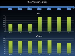 2007 2008 2009 2010 2011 2012 2013
350
300
250
200
150
100
50
0
iPhone 3G 3GS 4 4S 5 5S
DPI
160
140
120
100
80
60
40
20
0
Pr3oGdSucedby Cassiel Ag
4rippa ©2014
iPhone 3G 4S 5 5S
Weight
g
theiPhoneevolution
 