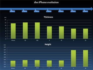 2007 2008 2009 2010 2011 2012 2013
12
10
8
6
4
2
0
iPhone 3G 3GS 4 4S 5 5S
Thickness
122
120
118
116
114
112
110
Pr3oGdSucedby Cassiel Ag
4rippa ©2014
iPhone 3G 4S 5 5S
Height
mm
14
mm
126
124
theiPhoneevolution
 
