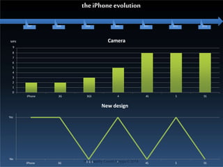 2007 2008 2009 2010 2011 2012 2013
iPhone 3G 3GS 4 4S 5 5S
Camera
No
Yes
iPhone 3G Pr3oGdSucedby Cassiel A4
grippa©2014 4S 5 5S
New design
MPX
9
8
7
6
5
4
3
2
1
0
theiPhoneevolution
 