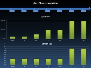 the iPhone evolution 
2007 2008 2009 2010 2011 2012 2013 
Memory 
in Screen size 
Produced by Cassiel Agrippa © 2014 
1024 MB 
512 MB 
0 MB 
iPhone 3G 3GS 4 4S 5 5S 
4.1 
4 
3.9 
3.8 
3.7 
3.6 
3.5 
3.4 
3.3 
3.2 
iPhone 3G 3GS 4 4S 5 5S 
 