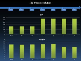 the iPhone evolution 
2007 2008 2009 2010 2011 2012 2013 
DPI 
g Weight 
Produced by Cassiel Agrippa © 2014 
350 
300 
250 
200 
150 
100 
50 
0 
iPhone 3G 3GS 4 4S 5 5S 
160 
140 
120 
100 
80 
60 
40 
20 
0 
iPhone 3G 3GS 4 4S 5 5S 
 