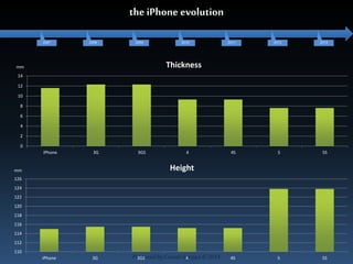 2007 2008 2009 2010 2011 2012 2013 
Thickness 
Height 
Produced by Cassiel Agrippa © 2014 
14 
12 
10 
8 
6 
4 
2 
0 
iPhone 3G 3GS 4 4S 5 5S 
126 
124 
122 
120 
118 
116 
114 
112 
110 
iPhone 3G 3GS 4 4S 5 5S 
mm 
mm 
the iPhone evolution 
 