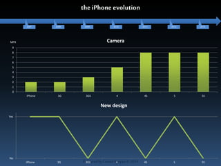 2007 2008 2009 2010 2011 2012 2013 
Camera 
New design 
Produced by Cassiel Agrippa © 2014 
9 
8 
7 
6 
5 
4 
3 
2 
1 
0 
iPhone 3G 3GS 4 4S 5 5S 
Yes 
No 
iPhone 3G 3GS 4 4S 5 5S 
MPX 
the iPhone evolution 
 
