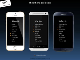the iPhone evolution 
HTC One 
Produced by Cassiel Agrippa © 2014 
iPhone 5S 
A7 chip 
1 GB RAM 
4' 
1136x640 
326 DPI 
112 g 
D: 7.6 mm 
L: 123.8 mm 
8 MP 
iOS 7.0 
Snapdragon 600 
2 GB RAM 
4.7’ 
1920x1080 
468 DPI 
143 g 
D: 9.3 mm 
L: 137.4 mm 
4 MP 
Android 4.2.2 
Galaxy S4 
Snapdragon 600 
2 GB RAM 
5.0’ 
1920x1080 
441 DPI 
130 g 
D: 7.9 mm 
L: 136.6 mm 
13 MP 
Android 4.2.2 
Comparable advantages 
 