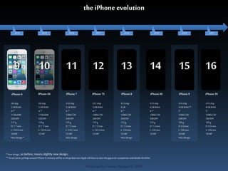the iPhone evolution 
2016 2020 2021 
iPhone 6 iPhone 6S iPhone 7 iPhone 7S iPhone 8 iPhone 8S iPhone 9S 
Produced by Cassiel Agrippa © 2014 
15 
iPhone 9 
2014 2015 2017 2018 2019 
9 10 11 12 13 14 16 
A8 chip 
2 GB RAM 
4.7” 
1136x640 
326 DPI 
117 g 
D: 7.7 mm 
L: 123.6 mm 
10 MP 
New design * 
A9 chip 
2 GB RAM 
4.7” 
1136x640 
326 DPI 
119 g 
D: 7.7 mm 
L: 123.6 mm 
12 MP 
A10 chip 
3 GB RAM 
4.7” 
1280x720 
349 DPI 
115 g 
D: 7.5 mm 
L: 123.2 mm 
12 MP 
New design 
A11 chip 
3 GB RAM 
4.7” 
1280x720 
349 DPI 
115 g 
D: 7.5 mm 
L: 123.3 mm 
12 MP 
A12 chip 
4 GB 
4.7” 
1280x720 
349 DPI 
112 g 
D: 7.2 mm 
L: 124 mm 
15 MP 
New design 
A13 chip 
4 GB RAM 
4.7” 
1280x720 
349 DPI 
112 g 
D: 7.2 mm 
L: 124 mm 
15 MP 
A14 chip 
8 GB RAM ** 
5” 
1590x720 
349 DPI 
105 g 
D: 6.9 mm 
L: 126 mm 
16 MP 
New design 
A15 chip 
8 GB RAM 
5” 
1590x720 
349 DPI 
105 g 
D: 6.9 mm 
L: 126 mm 
19 MP 
* New design, as before, means slightly new design. 
** At one point, perhaps around iPhone 9, memory will be so cheap that even Apple will have to close the gap to its’ competitors and double the RAM. 
 