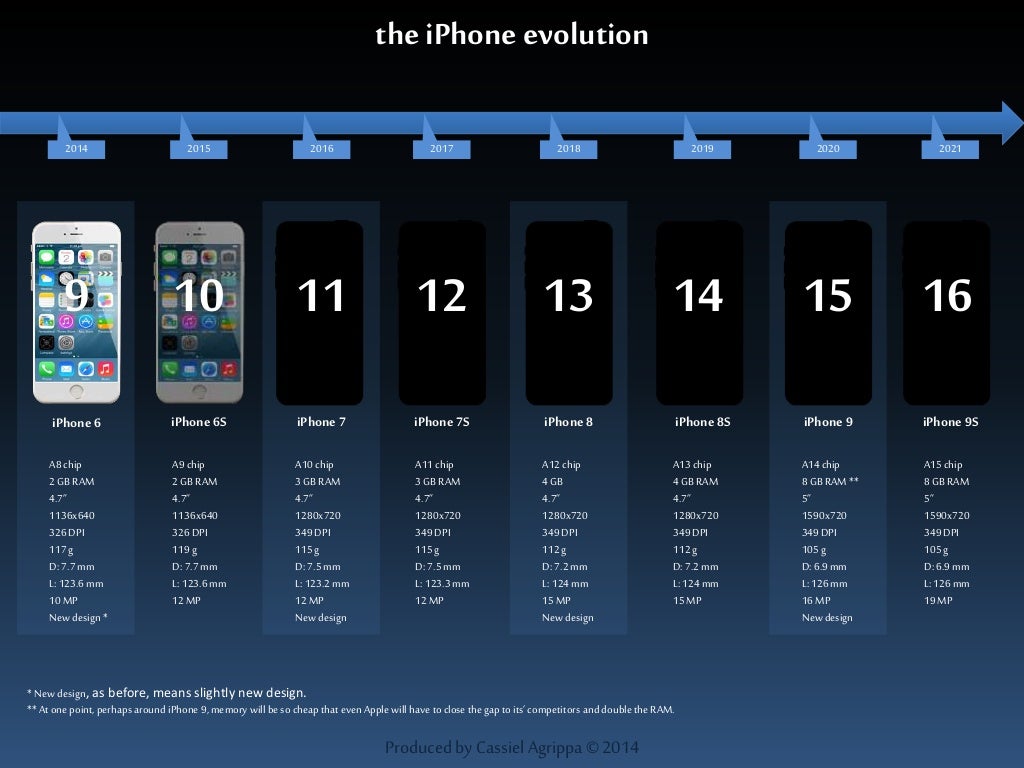 На каком месте айфон. Айфон 13 размер экрана. Iphone evolution8. Айфон 13 сравнение размеров. Размеры экрана айфонов таблица.