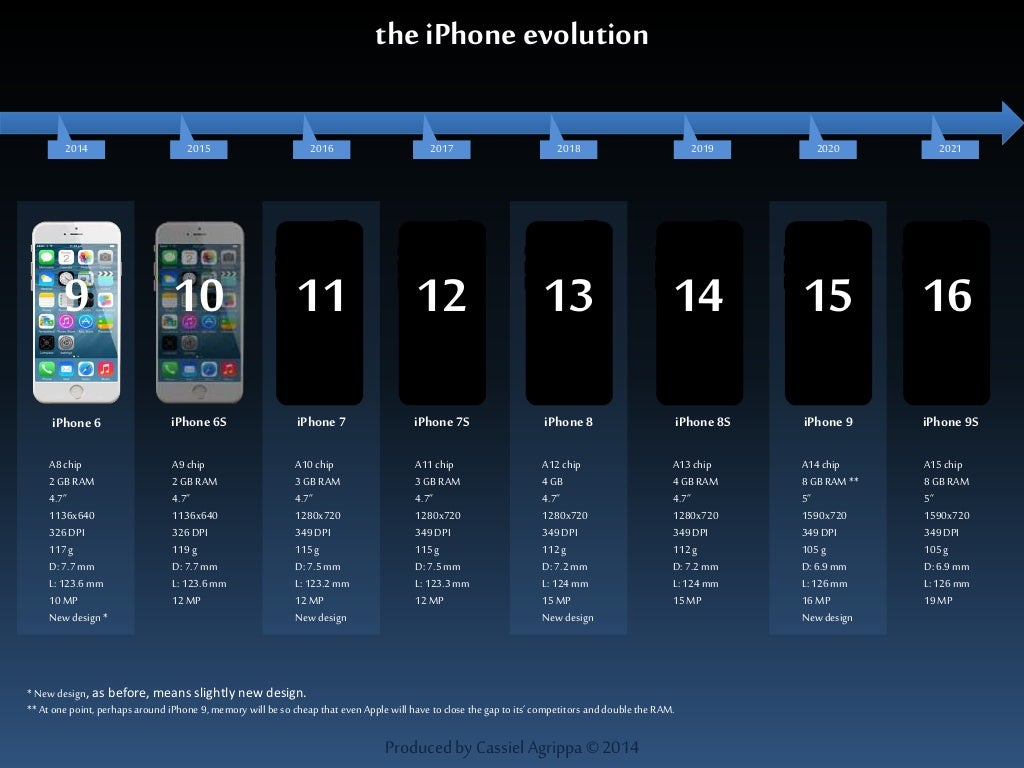 Айфоны описание характеристика. Айфон 13 размер экрана. Iphone evolution8. Айфон 13 сравнение размеров. Размеры экрана айфонов таблица.