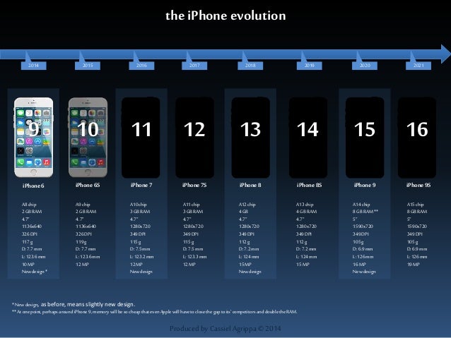 evolution of iphone