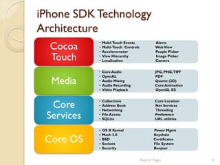 iPhone SDK Technology
Architecture
Cocoa
Touch

•
•
•
•
•

Multi-Touch Events
Multi-Touch Controls
Accelerometer
View Hierarchy
Localization

Alerts
Web View
People Picker
Image Picker
Camera

Media

•
•
•
•
•

Core Audio
OpenAL
Audio Mixing
Audio Recording
Video Playback

JPG, PNG,TIFF
PDF
Quartz (2D)
Core Animation
OpenGL ES

Core
Services

•
•
•
•
•

Collections
Address Book
Networking
File Access
SQLite

Core Location
Net Services
Threading
Preference
URL utilities

Core OS

•
•
•
•
•

OS X Kernel
Mach 3.0
BSD
Sockets
Security

Power Mgmt
Keychain
Certificates
File System
Bonjour
Total 67 Pages

9

 