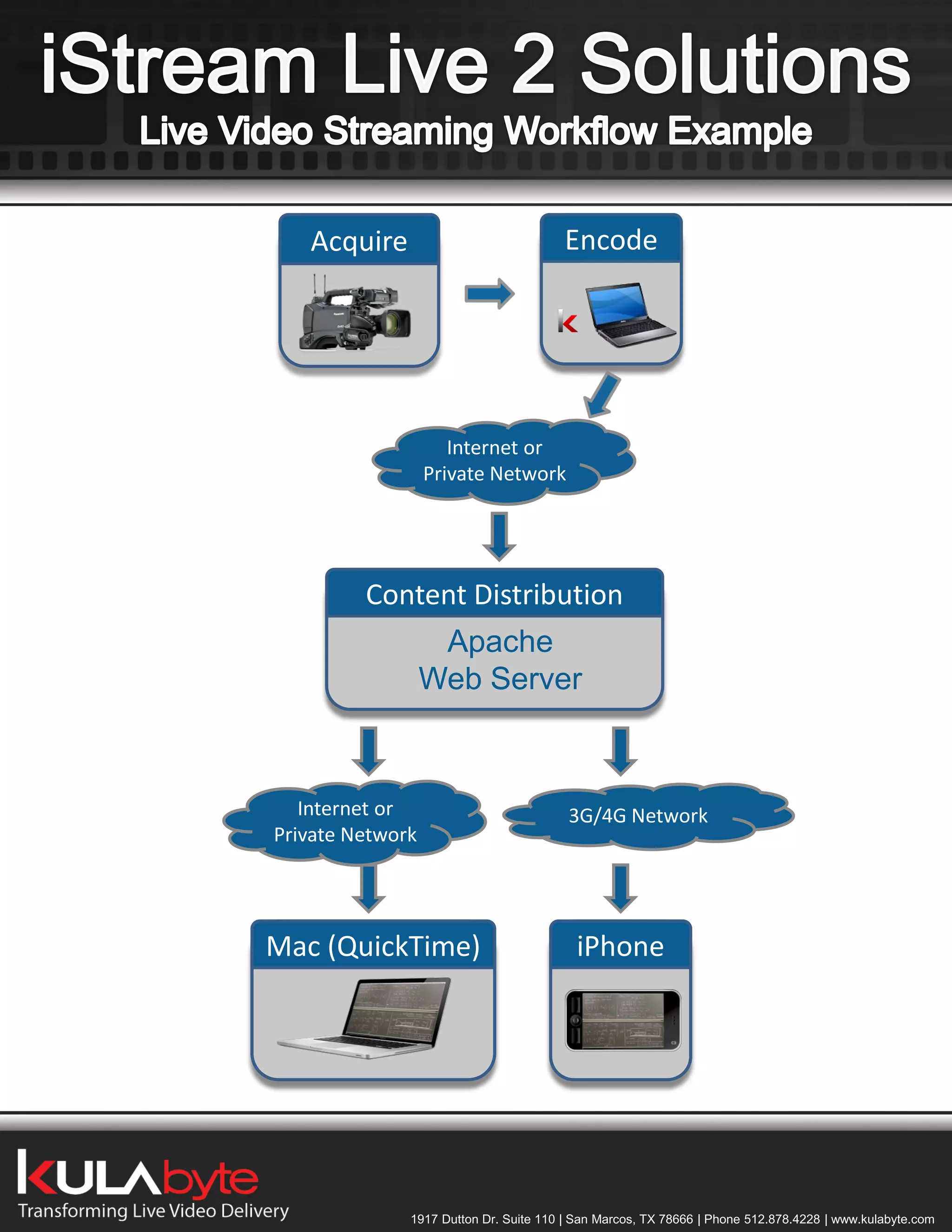 Acquire                             Encode




                     Internet or
                  Private Network




         Content Distribution
                   Apache
                  Web Server



   Internet or                          3G/4G Network
Private Network




Mac (QuickTime)                          iPhone




              1917 Dutton Dr. Suite 110 | San Marcos, TX 78666 | Phone 512.878.4228 | www.kulabyte.com
 