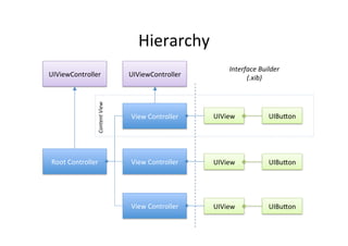 Hierarchy	
  
                                                                          Interface	
  Builder	
  
UIViewCon...