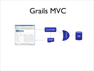 Grails MVC

    Controller




                 Domain
                          DB
      GSP
 