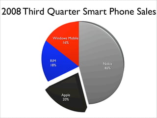 2008 Third Quarter Smart Phone Sales
 