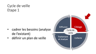 Cycle de veille
Etape 1
• cadrer les besoins (analyse
de l’existant)
• définir un plan de veille
 