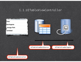 1.1.UITableViewController




                        UITableViewDataSource   UITableViewDelegate




UITableViewController
 