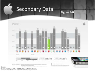 Secondary Data                   Figure 9-0




Source:
Metrics Highlights, May 2010 By AdMob Mobile Metrics
 