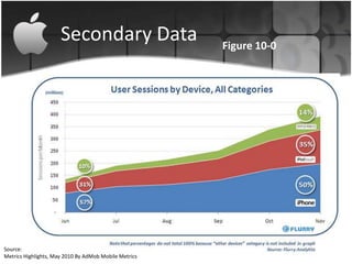 Secondary Data                   Figure 10-0




Source:
Metrics Highlights, May 2010 By AdMob Mobile Metrics
 