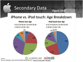 Secondary Data                   Figure 10-0




Source:
Metrics Highlights, May 2010 By AdMob Mobile Metrics
 