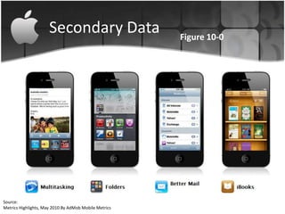 Secondary Data                   Figure 10-0




Source:
Metrics Highlights, May 2010 By AdMob Mobile Metrics
 