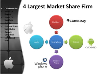 •   Concentration   4 Largest Market Share Firm
•   Power Of
    Buyers
•   Power Of
    Suppliers
                                BlackBerry
•   Rivalry
•   Pressure From
    Substitutes
•   Capacity
    Utilization
•   Entries and
    exits
                        Apple   Smartphone   Android




                                 Window
                                 Phone
 