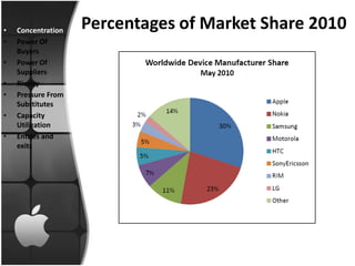 •   Concentration
                    Percentages of Market Share 2010
•   Power Of
    Buyers
•   Power Of
    Suppliers
•   Rivalry
•   Pressure From
    Substitutes
•   Capacity
    Utilization
•   Entries and
    exits
 
