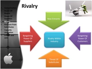 •   Concentration   Rivalry
•   Power Of
    Buyers
•   Power Of
    Suppliers                    New Entrants
•   Rivalry
•   Pressure From
    Substitutes
•   Capacity
    Utilization
•   Entries and     Bargaining                    Bargaining
    exits           Power Of     Rivalry Within    Power Of
                     Suppliers      Industry      Customers




                                   Threat Of
                                  Substitutes
 