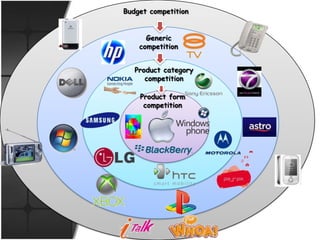 Budget competition


      Generic
    competition


   Product category
      competition

    Product form
     competition
 