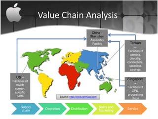 Value Chain Analysis
                                                  China –
                                                 Shenzhen
                                                 Assembly
                                                  Facility             Taiwan
                                                                          –
                                                                     Facilities of
                                                                      camera,
                                                                      circuitry,
                                                                     connectors,
                                                                      stainless
                                                                       casings

   US –                                                              Singapore
Facilities of
  touch                                                                  –
 screen,                                                             Facilities of
 specific                                                               CPU,
  parts                                                              processing
                         Source: http://www.shmula.com
                                                                        chips

       Supply                                            Sales and
                 Operation        Distribution                       Service
       chain                                             Marketing
 