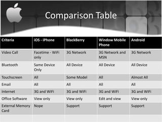 Comparison Table

Criteria          iOS - iPhone      BlackBerry    Window Mobile    Android
                                                  Phone
Video Call        Facetime - WiFi   3G Network    3G Network and   3G Network
                  only                            MSN
Bluetooth         Same Device       All Device    All Device       All Device
                  Only
Touchscreen       All               Some Model    All              Almost All
Email             All               All           All              All
Internet          3G and WiFi       3G and WiFi   3G and WiFi      3G and WiFi
Office Software   View only         View only     Edit and view    View only
External Memory Nope                Support       Support          Support
Card
 