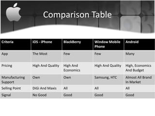 Comparison Table

Criteria        iOS - iPhone       BlackBerry   Window Mobile      Android
                                                Phone
App             The Most           Few          Few                Many


Pricing         High And Quality   High And     High And Quality   High, Economics
                                   Economics                       And Budget
Manufacturing   Own                Own          Samsung, HTC       Almost All Brand
Support                                                            In Market
Selling Point   DiGi And Maxis     All          All                All
Signal          No Good            Good         Good               Good
 