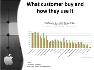 What customer buy and
   how they use it




Source:
The Nielsen Company
(http://blog.nielsen.com/nielsenwire)
 