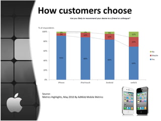 How customers choose




Source:
Metrics Highlights, May 2010 By AdMob Mobile Metrics
 