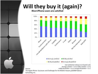 Will they buy it (again)?




 Source:
 The Apple iPhone: Successes and Challenges for the Mobile Industry, @2008 Rubison
 Consulting, Inc.
 