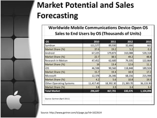 Market Potential and Sales
Forecasting
       Worldwide Mobile Communications Device Open OS
         Sales to End Users by OS (Thousands of Units)
     OS                                        2010           2011        2012        2015
    Symbian                                 111,577         89,930      32,666         661
    Market Share (%)                           37.6           19.2         5.2         0.1
    Android                                  67,225        179,873     310,088     539,318
    Market Share (%)                           22.7           38.5        49.2        48.8
    Research In Motion                       47,452         62,600      79,335     122,864
    Market Share (%)                             16           13.4        12.6        11.1
    iOS                                      46,598         90,560     118,848     189,924
    Market Share (%)                           15.7           19.4        18.9        17.2
    Microsoft                                12,378         26,346      68,156     215,998
    Market Share (%)                            4.2            5.6        10.8        19.5
    Other Operating Systems               11,417.40      18,392.30   21,383.70   36,133.90
    Market Share (%)                            3.8            3.9         3.4         3.3
    Total Market                            296,647        467,701     630,476   1,104,898

    Source: Gartner (April 2011)




 Source: http://www.gartner.com/it/page.jsp?id=1622614
 