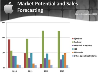 Market Potential and Sales
            Forecasting
                                     Source: Garnes August 2011



60




40                                   Symbian
                                     Android
                                     Research In Motion
                                     iOS
20                                   Microsoft
                                     Other Operating Systems




0
     2010       2011   2012   2015
 