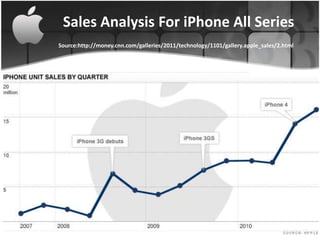 Sales Analysis For iPhone All Series
Source:http://money.cnn.com/galleries/2011/technology/1101/gallery.apple_sales/2.html
 