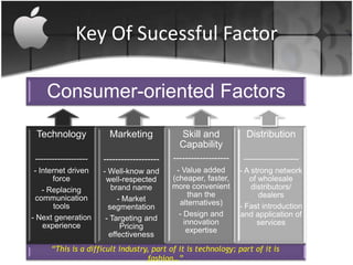 Key Of Sucessful Factor

     Consumer-oriented Factors

 Technology              Marketing             Skill and             Distribution
                                               Capability
 -------------------   -------------------   -------------------    --------------------
 - Internet driven     - Well-know and        - Value added        - A strong network
       force            well-respected       (cheaper, faster,        of wholesale
    - Replacing           brand name         more convenient           distributors/
 communication                                    than the               dealers
                            - Market           alternatives)
        tools            segmentation                              - Fast introduction
- Next generation                              - Design and        and application of
                        - Targeting and          innovation
    experience               Pricing                                     services
                                                  expertise
                         effectiveness
      “This is a difficult industry, part of it is technology; part of it is
                                   fashion…”
 