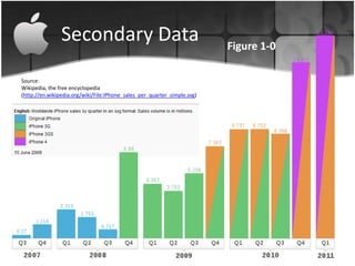 Secondary Data                                            Figure 1-0

Source:
Wikipedia, the free encyclopedia
(http://en.wikipedia.org/wiki/File:IPhone_sales_per_quarter_simple.svg)
 
