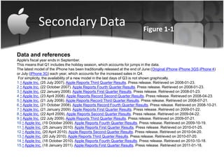Secondary Data                                                 Figure 1-1


Data and references
Apple's fiscal year ends in September.
This means that Q1 includes the holiday season, which accounts for jumps in the data.
The latest model of the iPhone has been traditionally released at the end of June (Original iPhone iPhone 3GS,iPhone 4)
or July (iPhone 3G) each year, which accounts for the increased sales in Q4.
For simplicity, the availability of a new model in the last days of Q3 is not shown graphically.
1.↑ Apple Inc. (25 July 2007). Apple Reports Third Quarter Results. Press release. Retrieved on 2008-01-23.
2.↑ Apple Inc. (22 October 2007). Apple Reports Fourth Quarter Results. Press release. Retrieved on 2008-01-23.
3.↑ Apple Inc. (22 January 2008). Apple Reports First Quarter Results. Press release. Retrieved on 2008-01-23.
4.↑ Apple Inc. (23 April 2008). Apple Reports Record Second Quarter Results. Press release. Retrieved on 2008-04-23.
5.↑ Apple Inc. (21 July 2008). Apple Reports Record Third Quarter Results. Press release. Retrieved on 2008-07-21.
6.↑ Apple Inc. (21 October 2008). Apple Reports Record Fourth Quarter Results. Press release. Retrieved on 2008-10-21.
7.↑ Apple Inc. (21 January 2009). Apple Reports First Quarter Results. Press release. Retrieved on 2009-01-22.
8.↑ Apple Inc. (22 April 2009). Apple Reports Second Quarter Results. Press release. Retrieved on 2009-04-22.
9.↑ Apple Inc. (22 July 2009). Apple Reports Third Quarter Results. Press release. Retrieved on 2009-07-21.
10.↑ Apple Inc. (19 October 2009). Apple Reports Fourth Quarter Results. Press release. Retrieved on 2009-10-19.
11.↑ Apple Inc. (25 January 2010). Apple Reports First Quarter Results. Press release. Retrieved on 2010-01-25.
12.↑ Apple Inc. (20 April 2010). Apple Reports Second Quarter Results. Press release. Retrieved on 2010-04-20.
13.↑ Apple Inc. (20 July 2010). Apple Reports Third Quarter Results. Press release. Retrieved on 2010-07-20.
14.↑ Apple Inc. (18 October 2010). Apple Reports Fourth Quarter Results. Press release. Retrieved on 2010-10-18.
15.↑ Apple Inc. (18 January 2011). Apple Reports First Quarter Results. Press release. Retrieved on 2011-01-18.
 