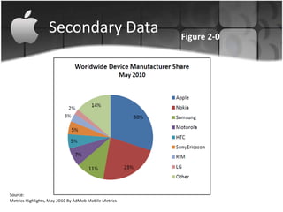 Secondary Data                      Figure 2-0




Source:
Metrics Highlights, May 2010 By AdMob Mobile Metrics
 