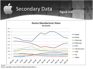 Secondary Data                   Figure 4-0




Source:
Metrics Highlights, May 2010 By AdMob Mobile Metrics
 