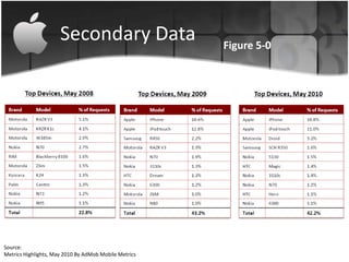 Secondary Data                   Figure 5-0




Source:
Metrics Highlights, May 2010 By AdMob Mobile Metrics
 