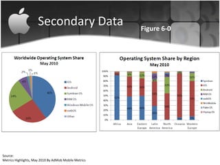 Secondary Data                   Figure 6-0




Source:
Metrics Highlights, May 2010 By AdMob Mobile Metrics
 
