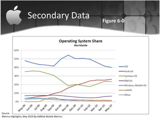 Secondary Data                   Figure 6-0




Source:
Metrics Highlights, May 2010 By AdMob Mobile Metrics
 