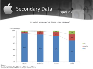 Secondary Data                   Figure 7-0




Source:
Metrics Highlights, May 2010 By AdMob Mobile Metrics
 