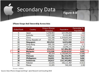 Secondary Data                                        Figure 8-0




Source: Does iPhone change everthing? , Spire Research and Cosulting 2010
 