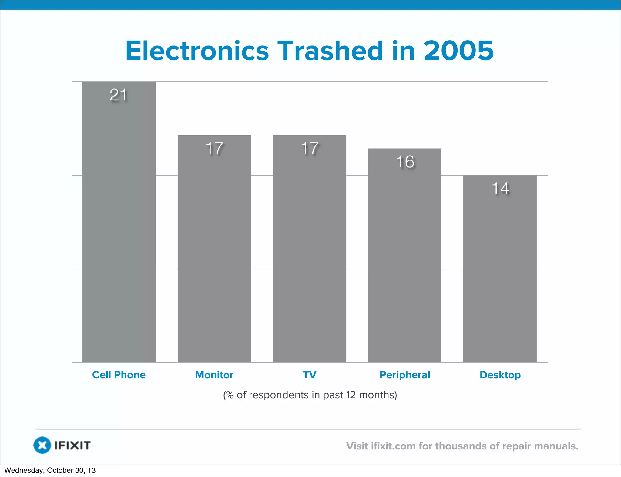 v

Electronics Trashed in 2005
21
17

17

16
14

Cell Phone

Monitor

TV

Peripheral

Desktop

(% of respondents in past 12 months)

v

Consumer Reports 2006 e-waste study
Visit iﬁxit.com for thousands of repair manuals.
Wednesday, October 30, 13

 